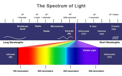 the spectrum of light
